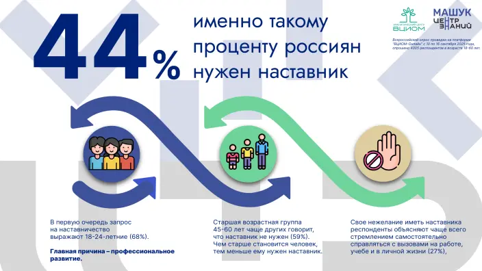 44% россиян нуждаются в наставнике: Исследование Центра знаний «Машук» и АЦ ВЦИОМ
