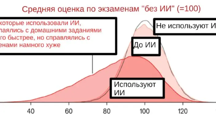 Школьники с ИИ делают домашку на 30% быстрее, но сдают экзамены хуже на 18–24%